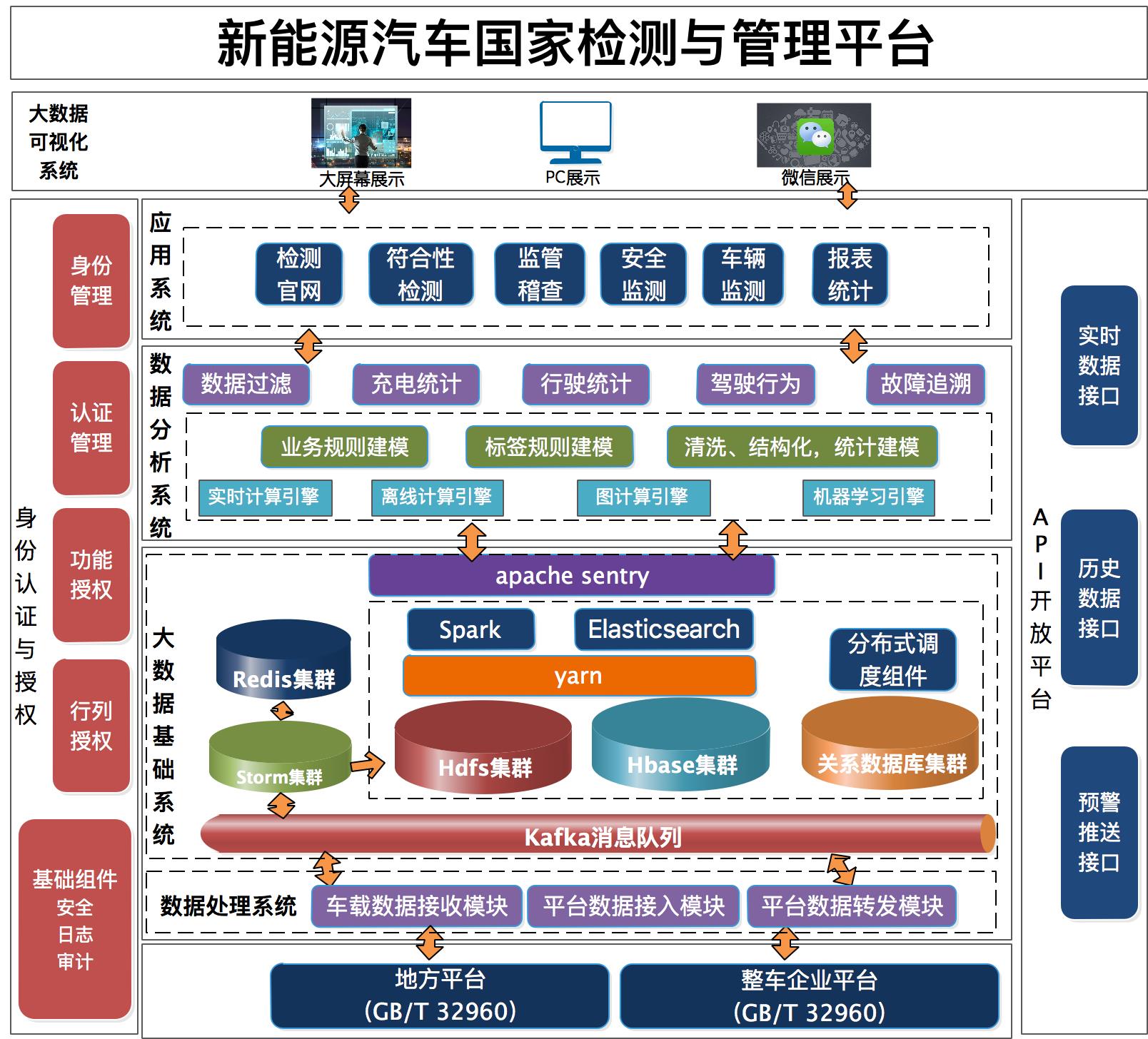 接入量破百万 | 理工新源讲述新能源汽车国家监管平台技术架构